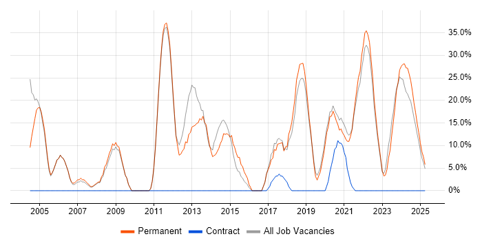 Job vacancy trend for Degree in Daventry Job vacancy trend for Degree in Daventry