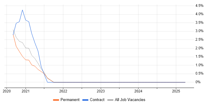 Job vacancy trend for DevOps in Daventry Job vacancy trend for DevOps in Daventry