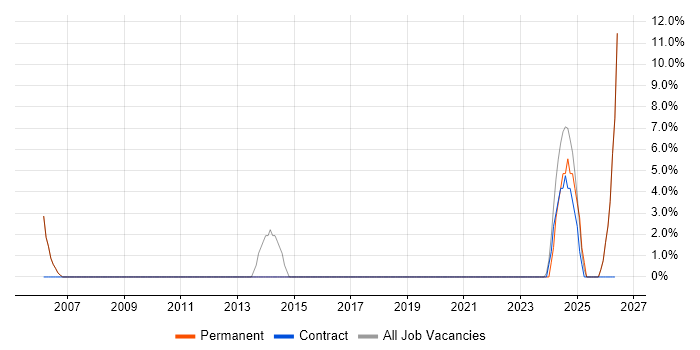 DHCP job vacancy trend in Daventry