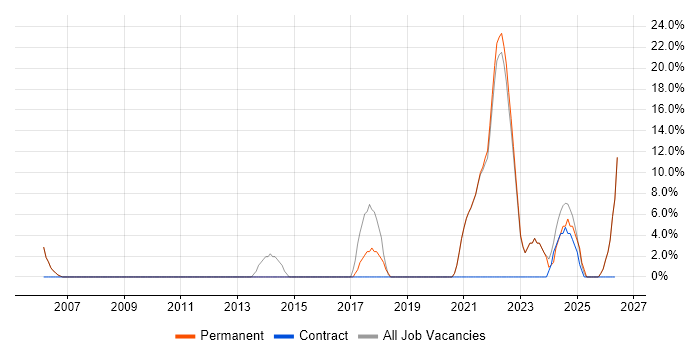 DNS job vacancy trend in Daventry