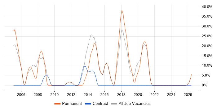 .NET Developer job vacancy trend in Daventry