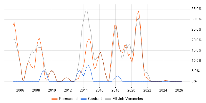 .NET job vacancy trend in Daventry