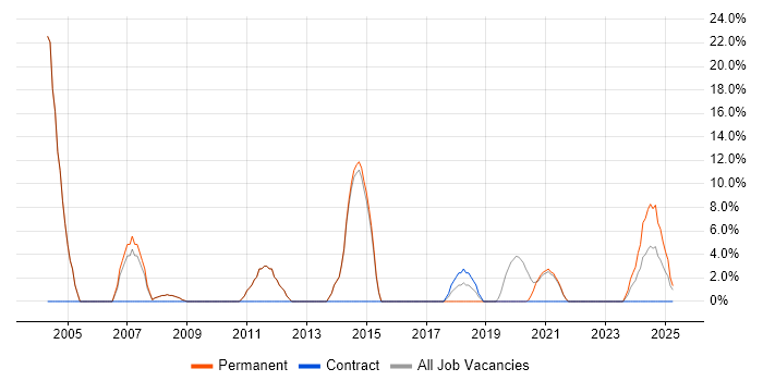 Job vacancy trend for Driving Licence in Daventry
