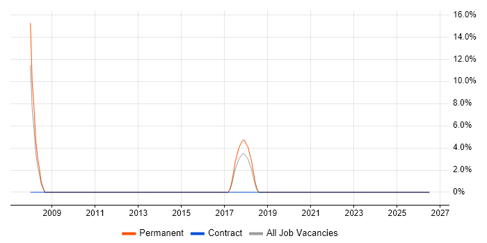 EDI job vacancy trend in Daventry