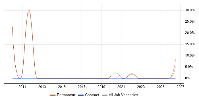 Electronics job vacancy trend in Daventry