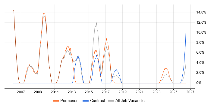 ERP job vacancy trend in Daventry