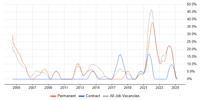 Job vacancy trend for Finance in Daventry Job vacancy trend for Finance in Daventry