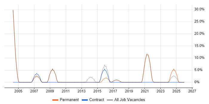Firewall job vacancy trend in Daventry