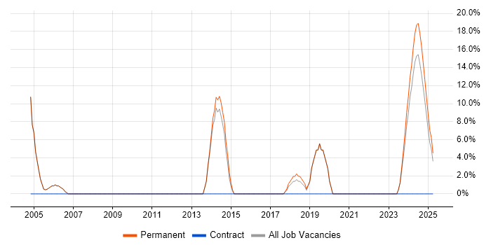 Job vacancy trend for Graduate in Daventry Job vacancy trend for Graduate in Daventry