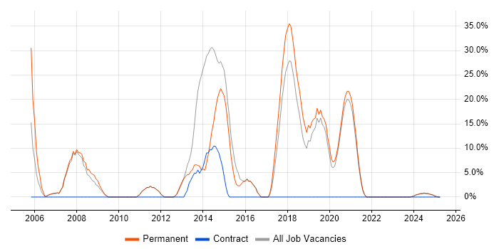 Job vacancy trend for HTML in Daventry Job vacancy trend for HTML in Daventry