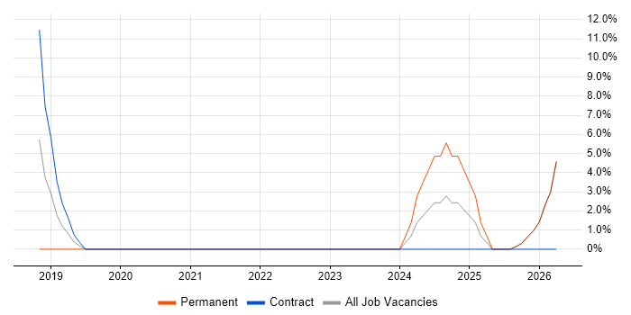 Infrastructure Engineering job vacancy trend in Daventry
