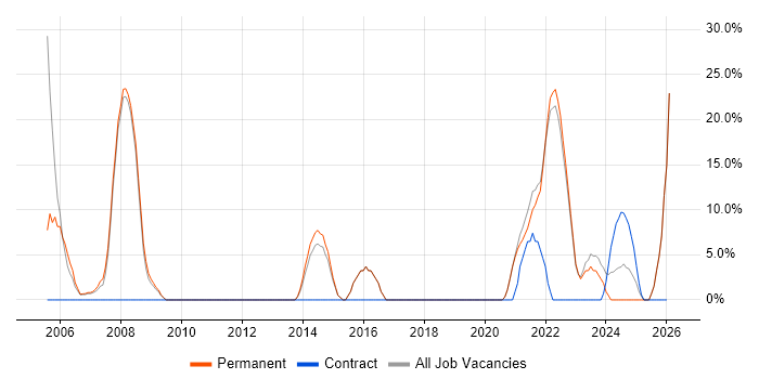 Internet job vacancy trend in Daventry