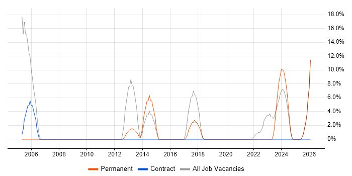IT Engineer job vacancy trend in Daventry