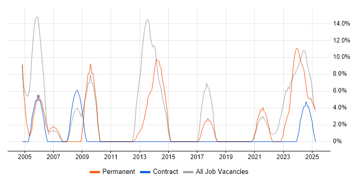 Job vacancy trend for IT Support in Daventry
