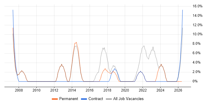 ITIL job vacancy trend in Daventry