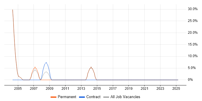 Job vacancy trend for Java in Daventry Job vacancy trend for Java in Daventry