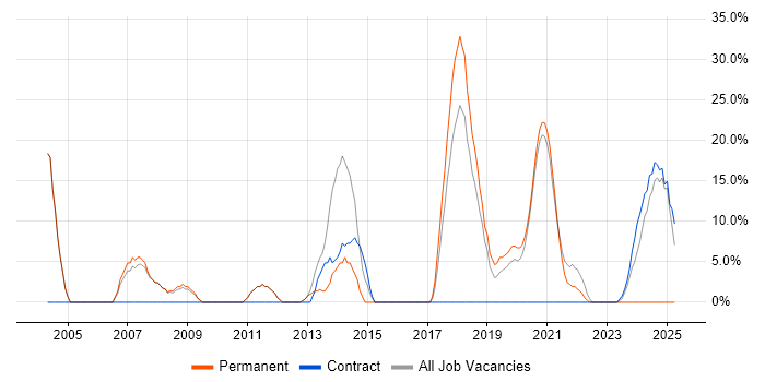 Job vacancy trend for JavaScript in Daventry