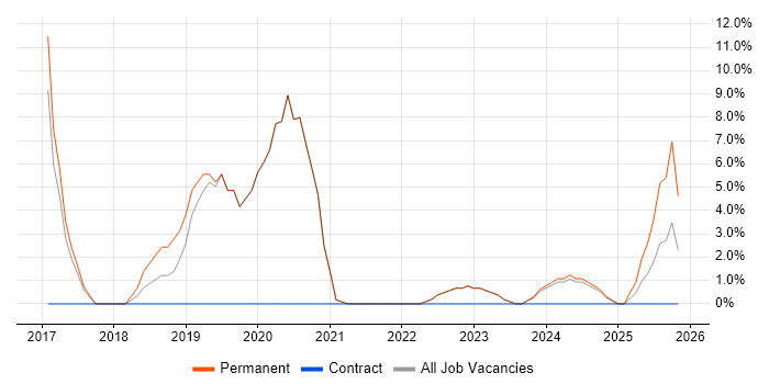 Junior Analyst job vacancy trend in Daventry