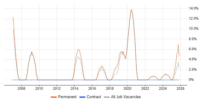 Junior job vacancy trend in Daventry