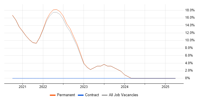Job vacancy trend for Kafka in Daventry Job vacancy trend for Kafka in Daventry