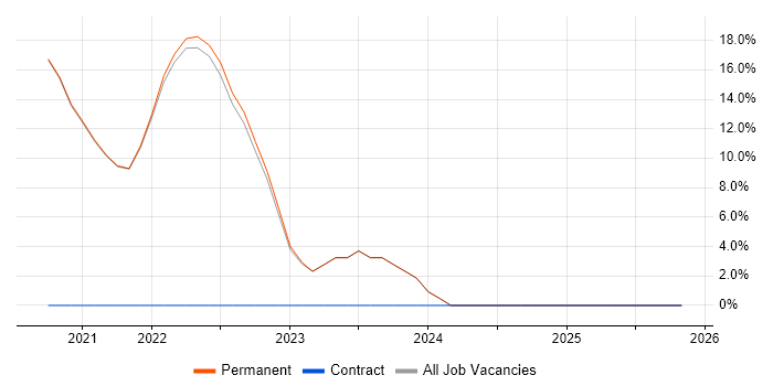 Kubernetes job vacancy trend in Daventry