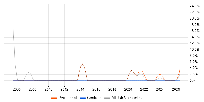 Lead job vacancy trend in Daventry