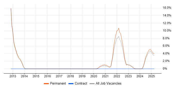 Job vacancy trend for Line Management in Daventry