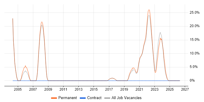 Linux job vacancy trend in Daventry