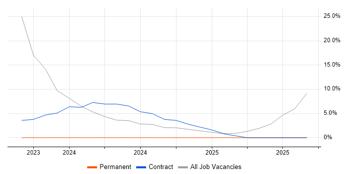 Manual Testing job vacancy trend in Daventry