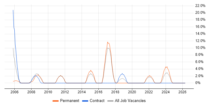 Manufacturing job vacancy trend in Daventry