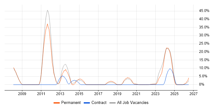 Marketing job vacancy trend in Daventry