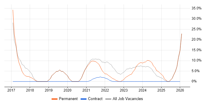 Microsoft 365 job vacancy trend in Daventry