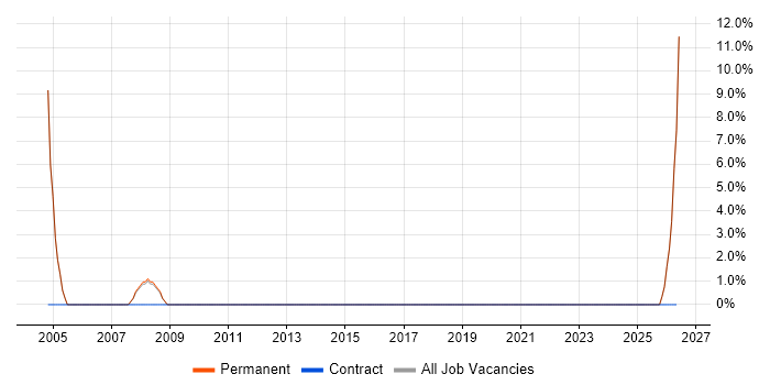 Microsoft Clustering job vacancy trend in Daventry