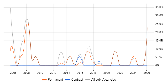 Microsoft Exchange job vacancy trend in Daventry