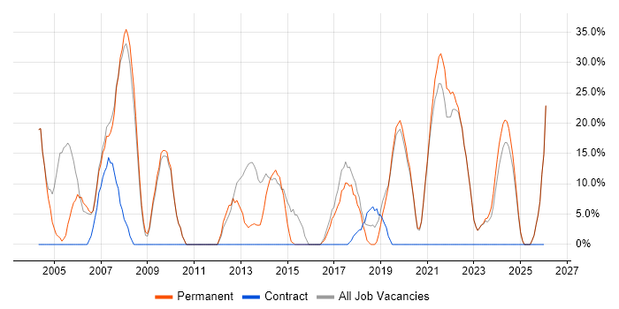 Microsoft job vacancy trend in Daventry