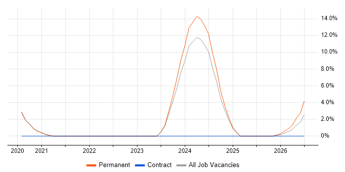Military job vacancy trend in Daventry