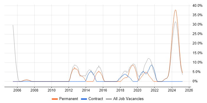 Job vacancy trend for Microsoft Excel in Daventry