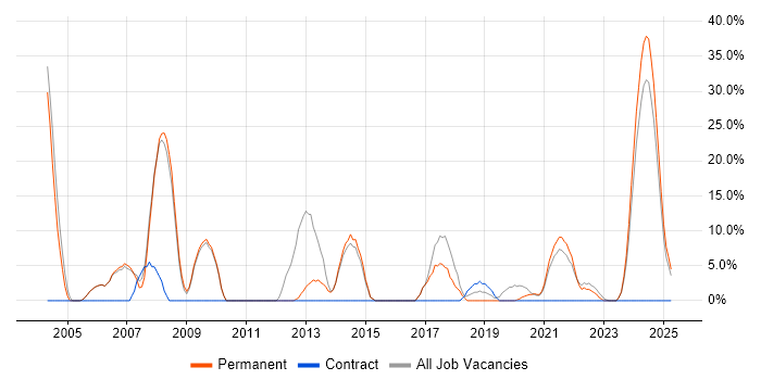 Job vacancy trend for Microsoft Office in Daventry