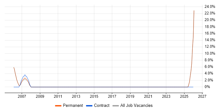 Network Security job vacancy trend in Daventry