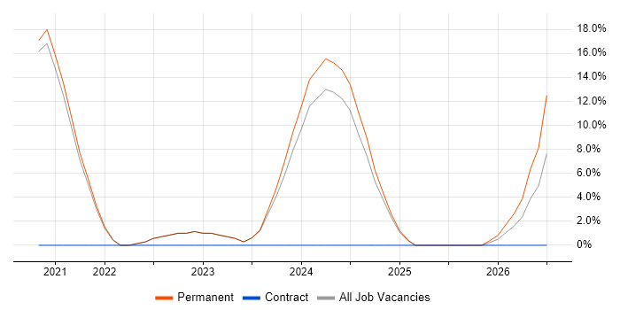 Onboarding job vacancy trend in Daventry