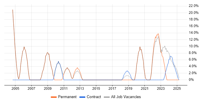 Job vacancy trend for Oracle Analyst in Daventry Job vacancy trend for Oracle Analyst in Daventry