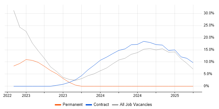 Job vacancy trend for Oracle APEX in Daventry Job vacancy trend for Oracle APEX in Daventry