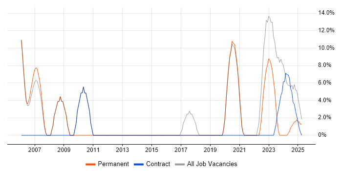 Job vacancy trend for Oracle Database in Daventry
