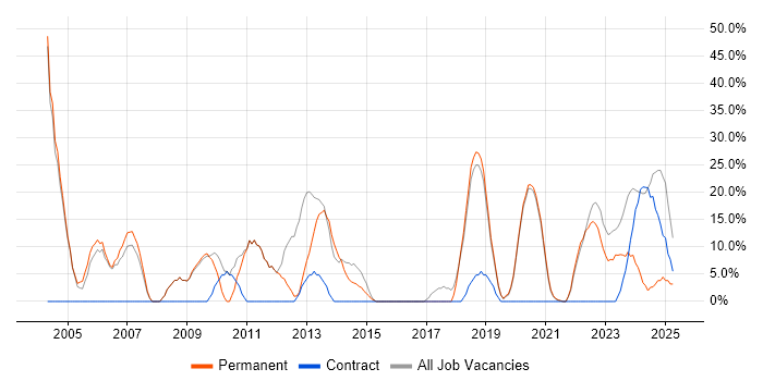 Job vacancy trend for Oracle in Daventry Job vacancy trend for Oracle in Daventry