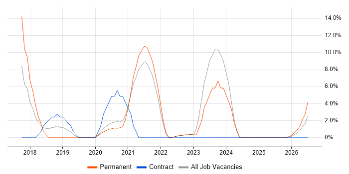 Organisational Skills job vacancy trend in Daventry