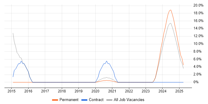 Job vacancy trend for Performance Metrics in Daventry