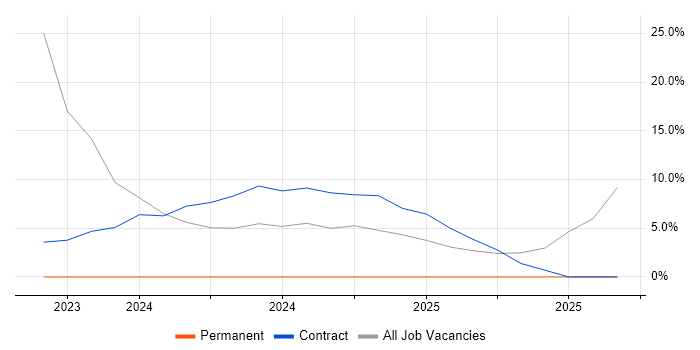 Performance Testing job vacancy trend in Daventry
