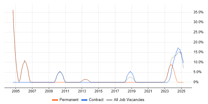 Job vacancy trend for PL/SQL in Daventry Job vacancy trend for PL/SQL in Daventry