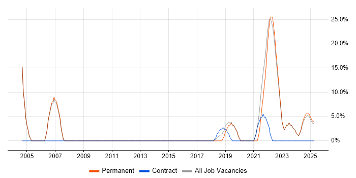 Job vacancy trend for Presentation Skills in Daventry