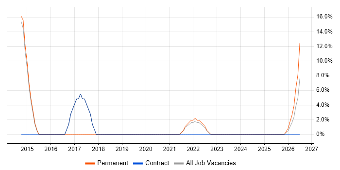 Preventative Maintenance job vacancy trend in Daventry